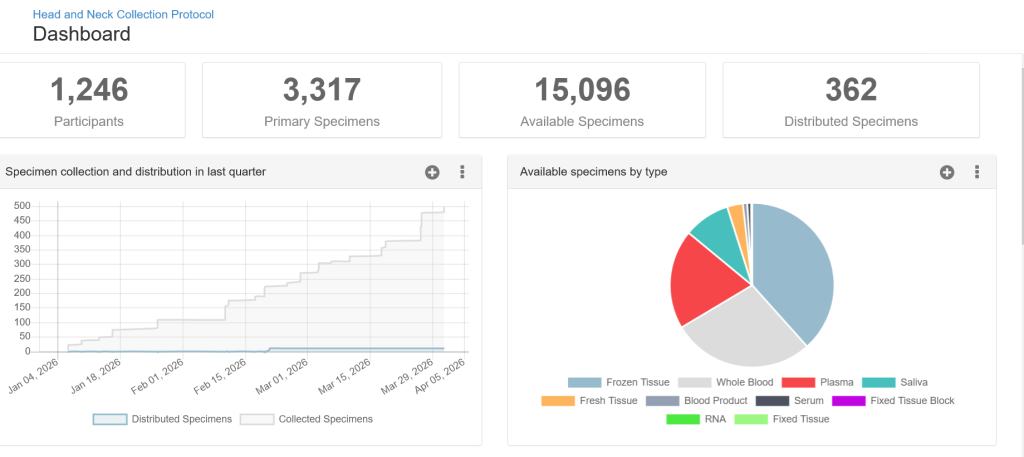 OpenSpecimen Head and Neck Collection Protocol Dashboard. Link to live dashboard below.