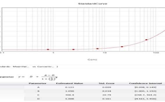 Graph of Cytokine Expression in Cancer and Colitic